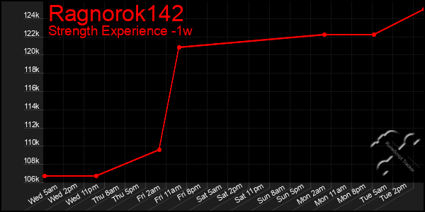 Last 7 Days Graph of Ragnorok142