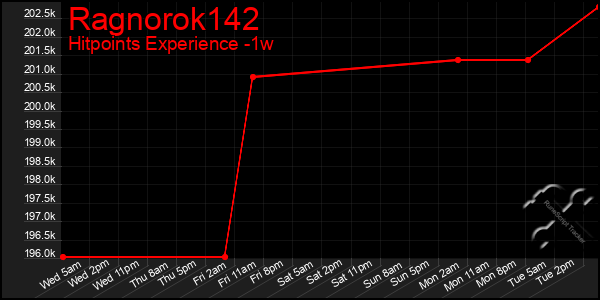 Last 7 Days Graph of Ragnorok142