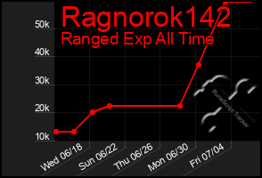 Total Graph of Ragnorok142