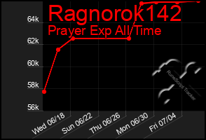 Total Graph of Ragnorok142