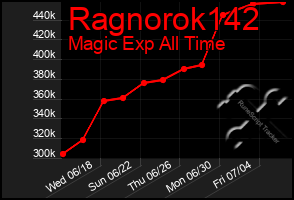 Total Graph of Ragnorok142