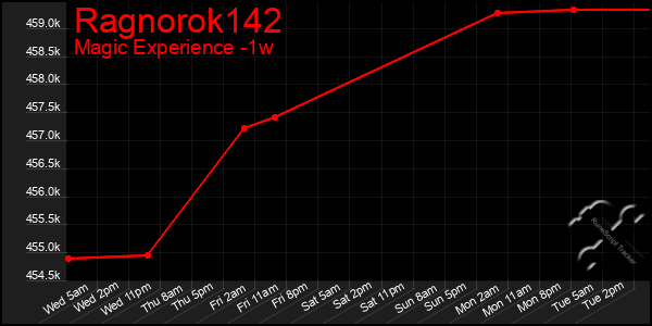 Last 7 Days Graph of Ragnorok142