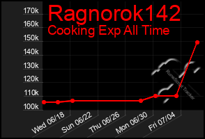 Total Graph of Ragnorok142