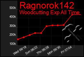 Total Graph of Ragnorok142
