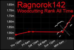 Total Graph of Ragnorok142