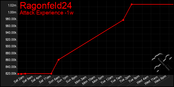 Last 7 Days Graph of Ragonfeld24