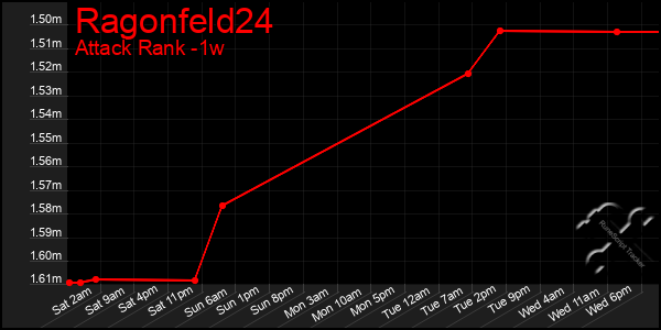 Last 7 Days Graph of Ragonfeld24