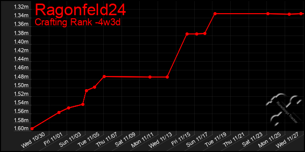 Last 31 Days Graph of Ragonfeld24