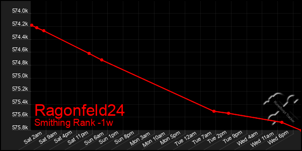 Last 7 Days Graph of Ragonfeld24