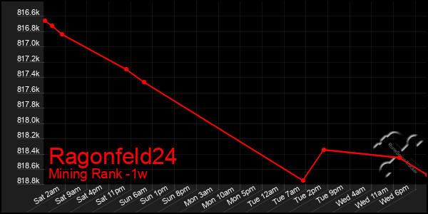 Last 7 Days Graph of Ragonfeld24