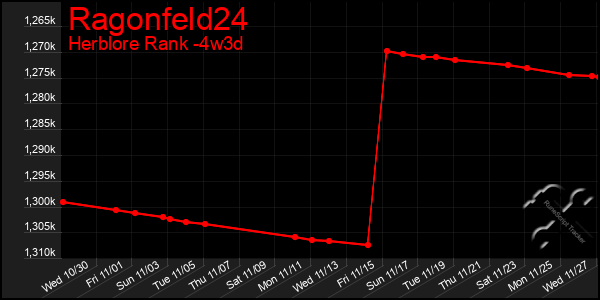 Last 31 Days Graph of Ragonfeld24