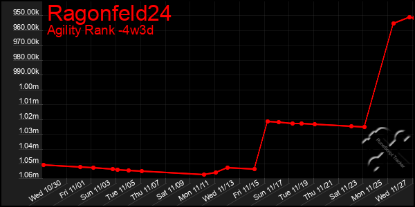 Last 31 Days Graph of Ragonfeld24