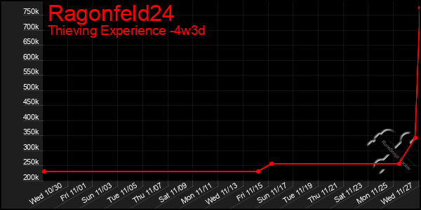 Last 31 Days Graph of Ragonfeld24