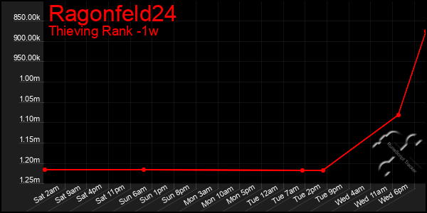 Last 7 Days Graph of Ragonfeld24