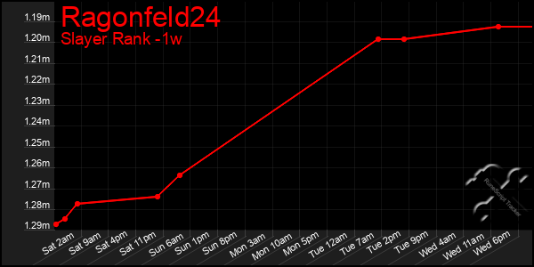 Last 7 Days Graph of Ragonfeld24