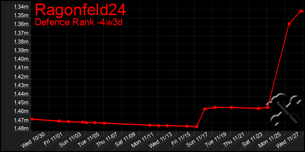 Last 31 Days Graph of Ragonfeld24