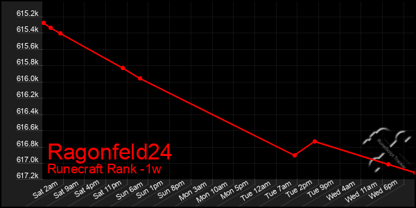 Last 7 Days Graph of Ragonfeld24