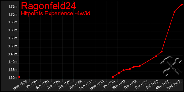 Last 31 Days Graph of Ragonfeld24