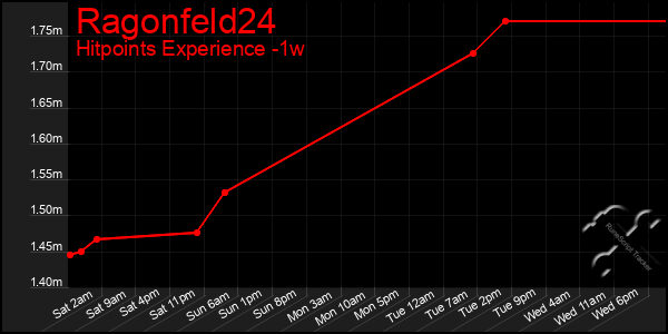 Last 7 Days Graph of Ragonfeld24