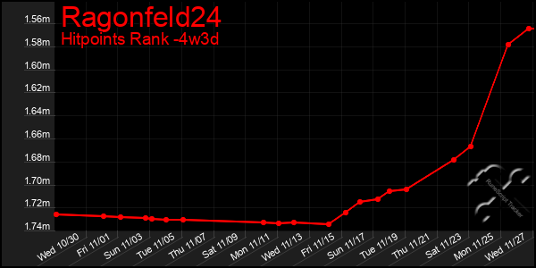 Last 31 Days Graph of Ragonfeld24