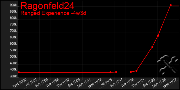 Last 31 Days Graph of Ragonfeld24