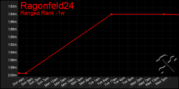 Last 7 Days Graph of Ragonfeld24