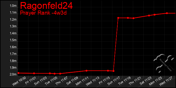 Last 31 Days Graph of Ragonfeld24