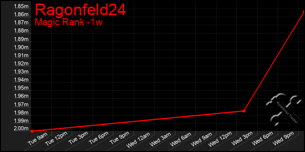 Last 7 Days Graph of Ragonfeld24