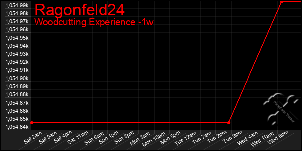 Last 7 Days Graph of Ragonfeld24