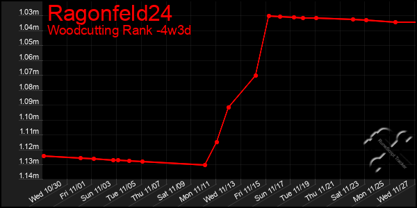 Last 31 Days Graph of Ragonfeld24