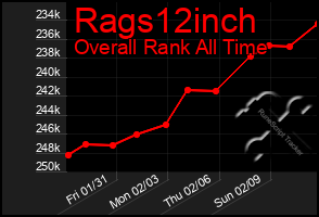 Total Graph of Rags12inch