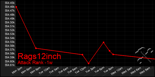 Last 7 Days Graph of Rags12inch