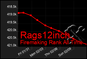 Total Graph of Rags12inch