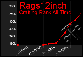 Total Graph of Rags12inch