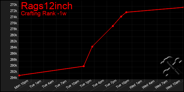 Last 7 Days Graph of Rags12inch