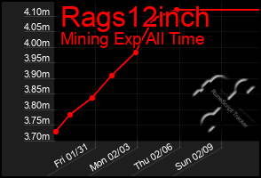 Total Graph of Rags12inch