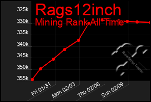 Total Graph of Rags12inch