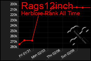 Total Graph of Rags12inch