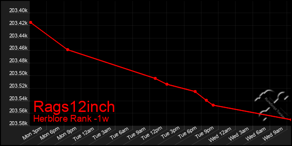 Last 7 Days Graph of Rags12inch