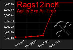 Total Graph of Rags12inch