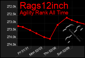 Total Graph of Rags12inch