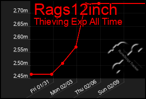 Total Graph of Rags12inch