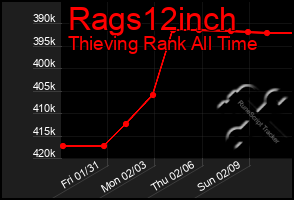 Total Graph of Rags12inch