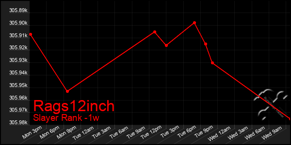 Last 7 Days Graph of Rags12inch