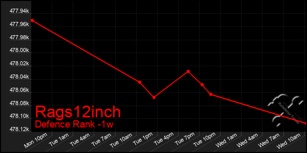 Last 7 Days Graph of Rags12inch