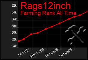 Total Graph of Rags12inch