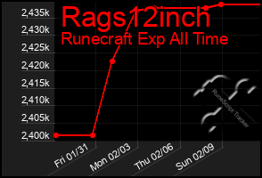 Total Graph of Rags12inch