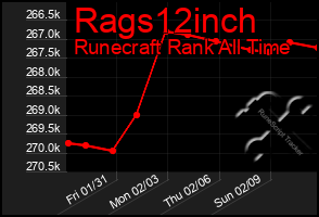 Total Graph of Rags12inch