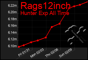 Total Graph of Rags12inch