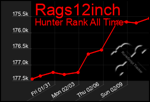 Total Graph of Rags12inch